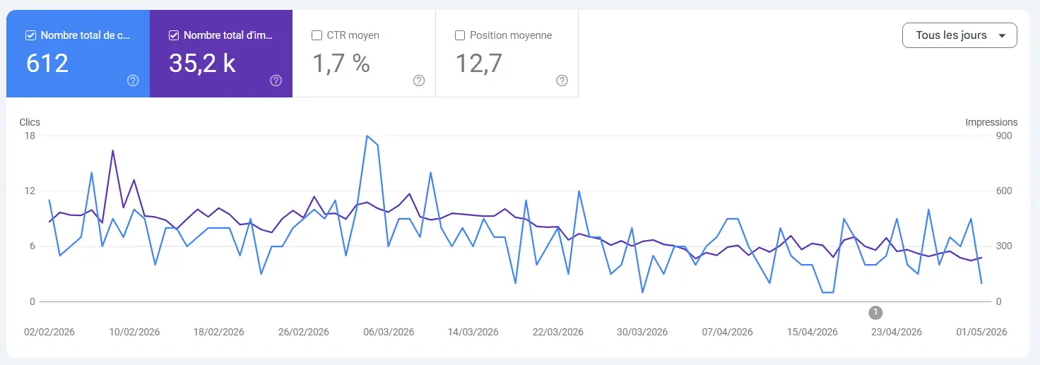 Graphique Google Search Console montrant une chute brutale de cliques et impressions suite à une mise à jour algorithmique Google