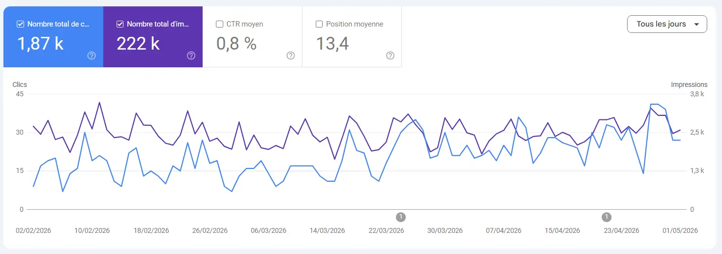 Rapport Performances Google Search Console avec impressions et taux de clic