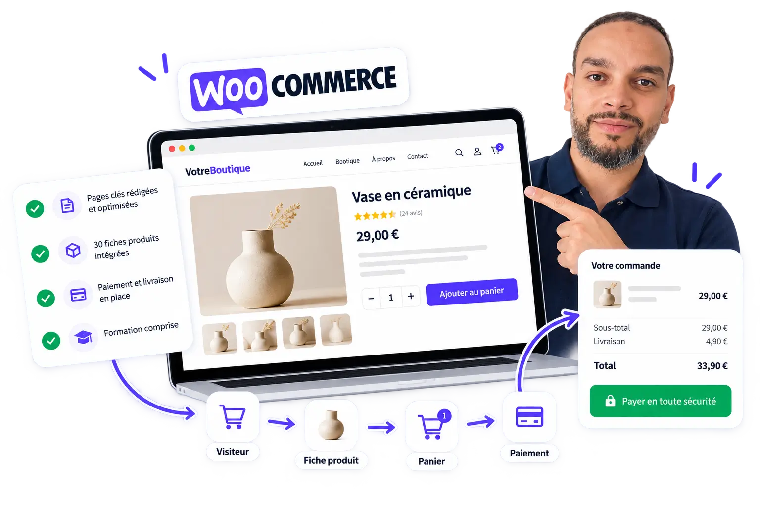 Une boutique WooCommerce sur ordinateur, du visiteur à la fiche produit, au panier puis au paiement sécurisé, avec les pages rédigées, les 30 fiches produits, le paiement, la livraison et la formation cochés.
