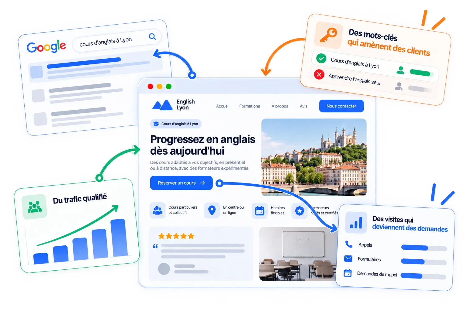 Du mot-clé à la demande : la recherche « cours d'anglais à Lyon » mène à la page d'une école, le trafic qualifié progresse et les visites deviennent des appels, des formulaires et des demandes de rappel.