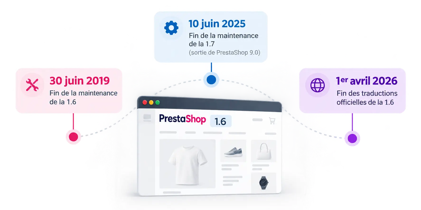 Frise des fins de service de Prestashop 1.6