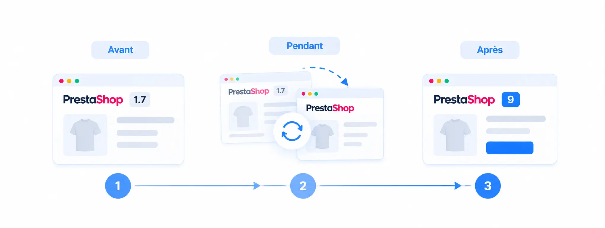 Migration Prestashop en trois temps : avant, la boutique en Prestashop 1.7 ; pendant, la migration vers une copie ; après, la boutique en Prestashop 9.