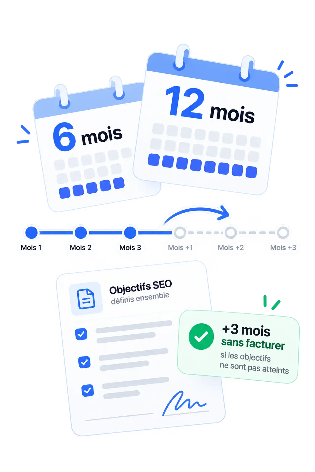 Un engagement de 6 ou 12 mois, des objectifs SEO définis ensemble, et trois mois de plus sans facturer si les objectifs ne sont pas atteints.