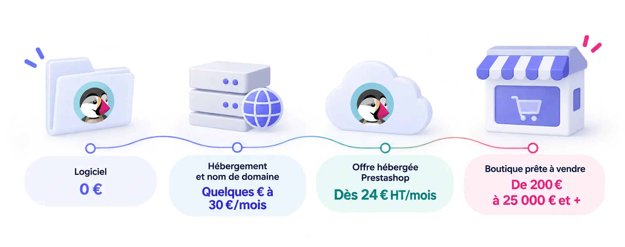Prix logiciel hebergement boutique Prestashop