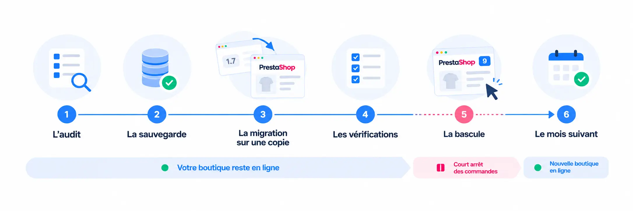 Frise des étapes d'une migration Prestashop : l'audit, la sauvegarde, la migration sur une copie et les vérifications pendant que la boutique reste en ligne, puis la bascule avec un court arrêt des commandes, et le mois suivant avec la nouvelle boutique en ligne.