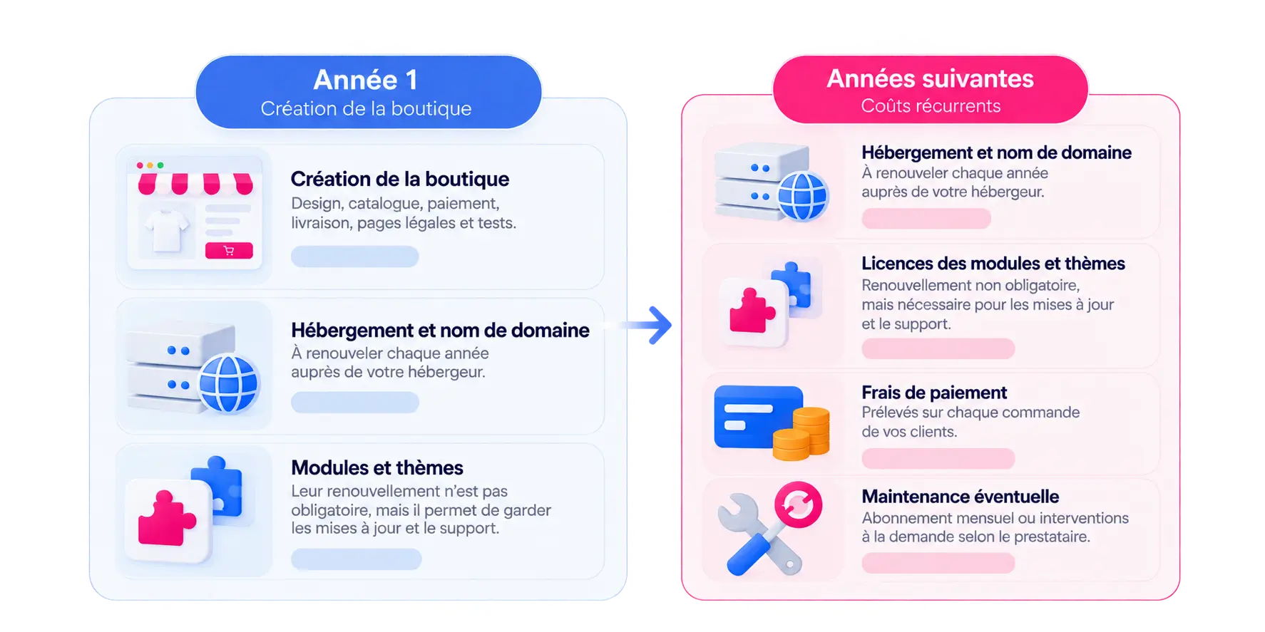 Couts annuels boutique Prestashop